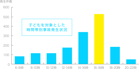 子どもを対象とした時間帯別事故発生状況