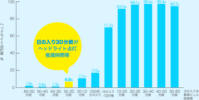 日の入り30分前がヘッドライト点灯推奨時間帯